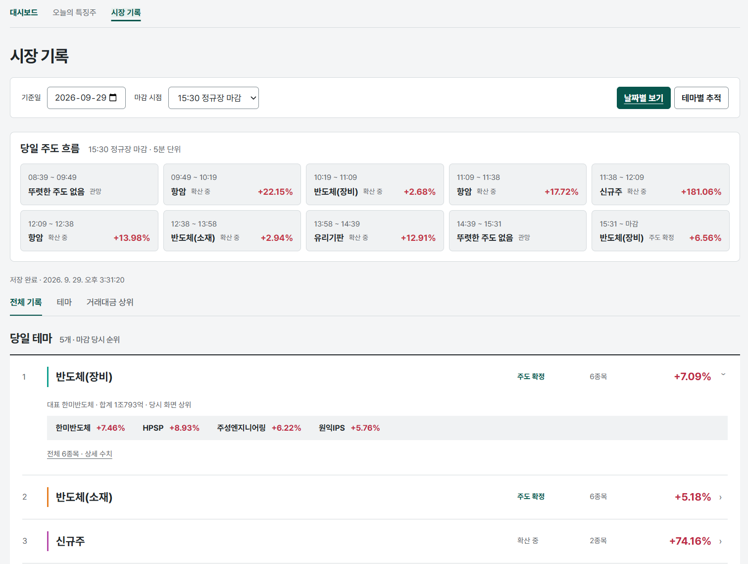 시장 기록의 테마 순위와 구성 종목