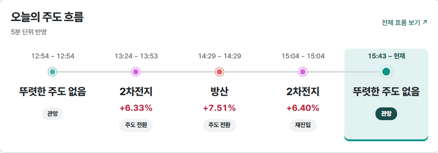 오늘의 주도 흐름 타임라인