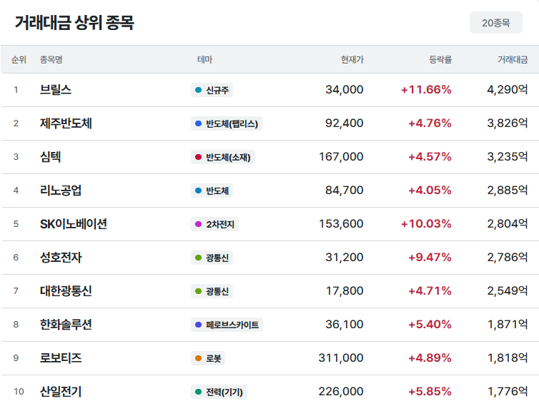 거래대금 상위 종목 목록